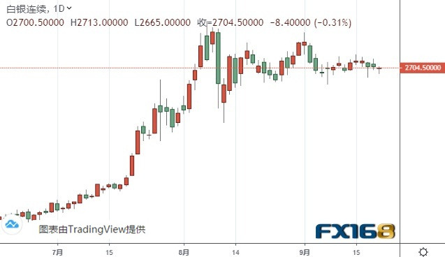 美国白银期货最新状况分析