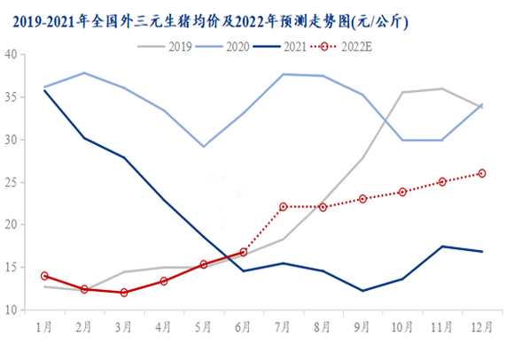 最新下半年猪价走势分析