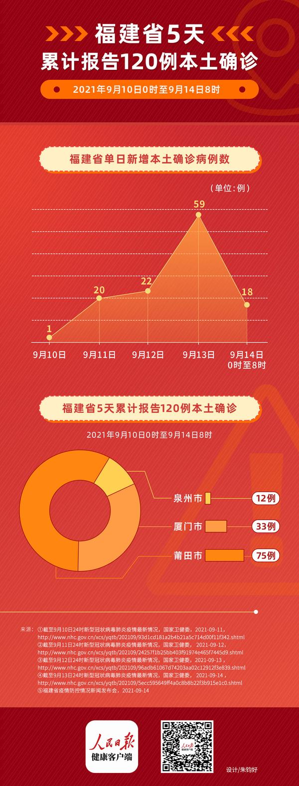 福建疫情最新通报（九月版）