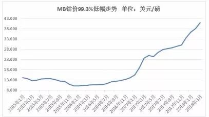 最新钴价走势图分析与展望