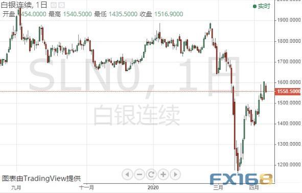 美国黄金白银最新情况分析